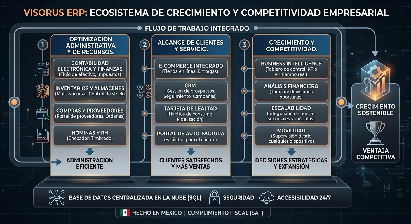 ERP integral #1 para pymes en la nube